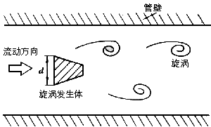 渦街流量計(jì)工作原理是什么?